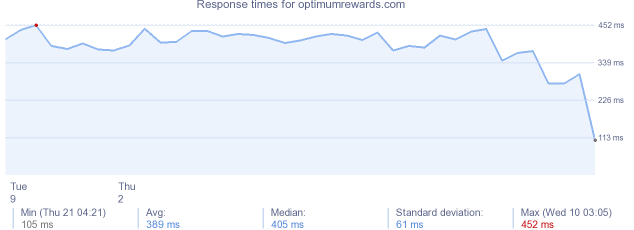 load time for optimumrewards.com