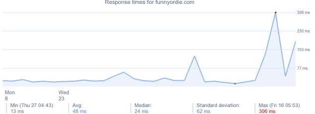 load time for funnyordie.com