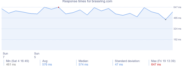 load time for brassring.com