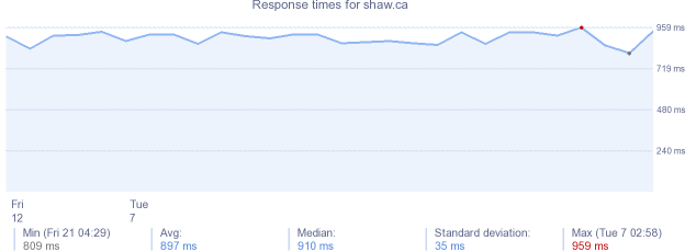 load time for shaw.ca