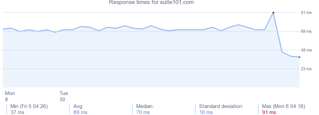 load time for suite101.com