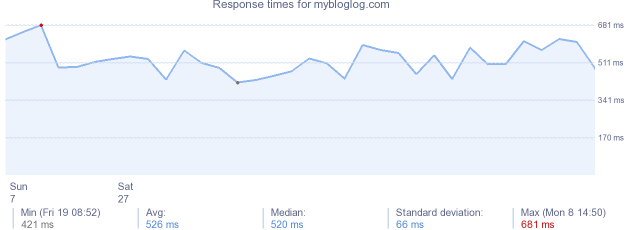 load time for mybloglog.com