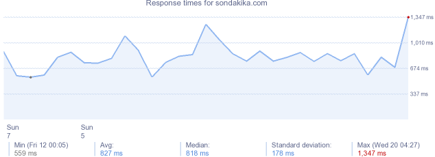 load time for sondakika.com