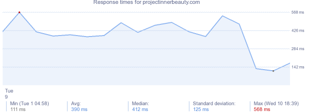 load time for projectinnerbeauty.com