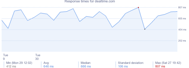 load time for dealtime.com