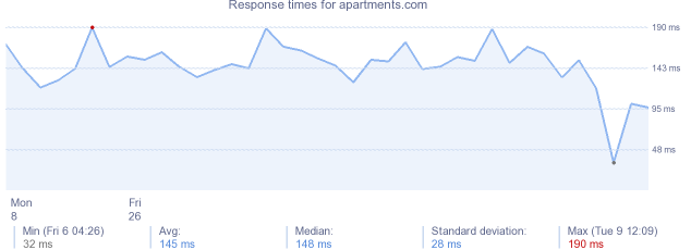 load time for apartments.com