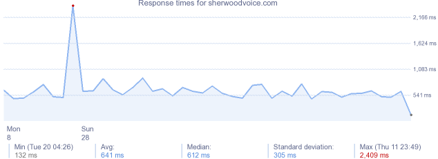 load time for sherwoodvoice.com