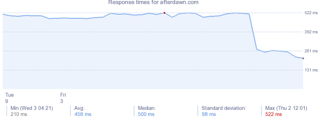 load time for afterdawn.com