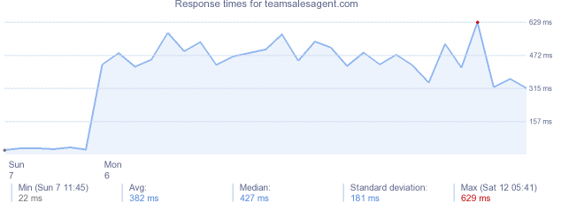 load time for teamsalesagent.com