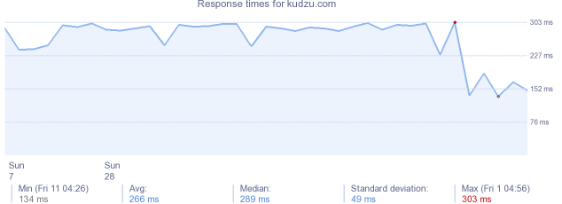 load time for kudzu.com