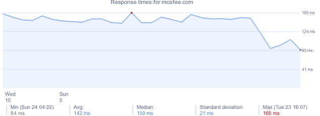 load time for mcafee.com