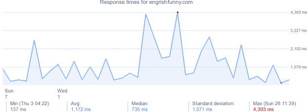 load time for engrishfunny.com