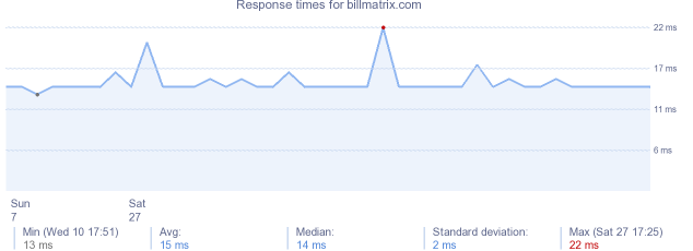 load time for billmatrix.com