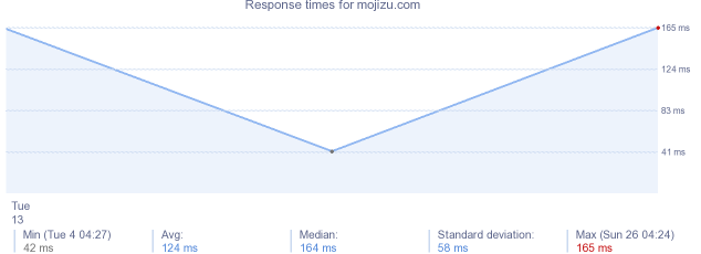 load time for mojizu.com