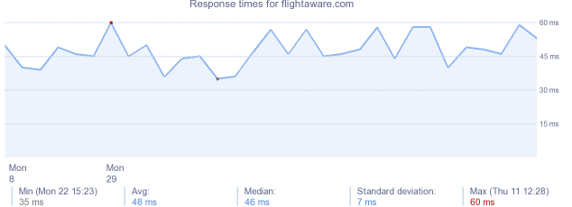 load time for flightaware.com