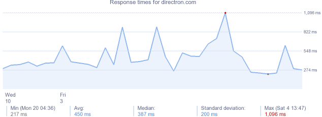 load time for directron.com