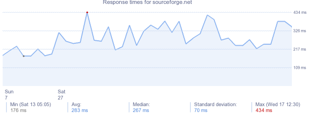 load time for sourceforge.net