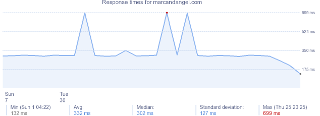 load time for marcandangel.com