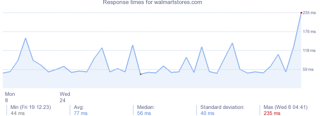 load time for walmartstores.com