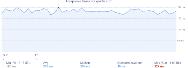 load time for quidsi.com