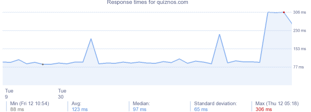 load time for quiznos.com