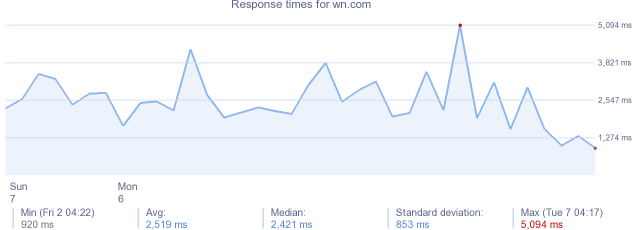 load time for wn.com