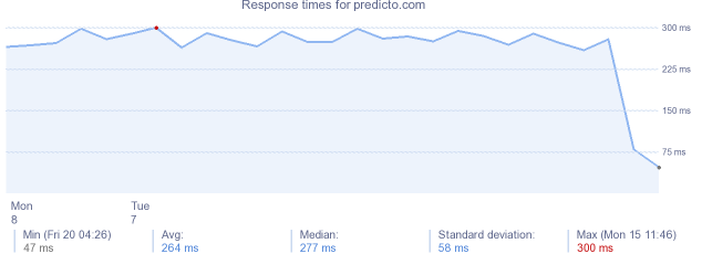 load time for predicto.com