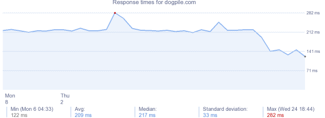 load time for dogpile.com