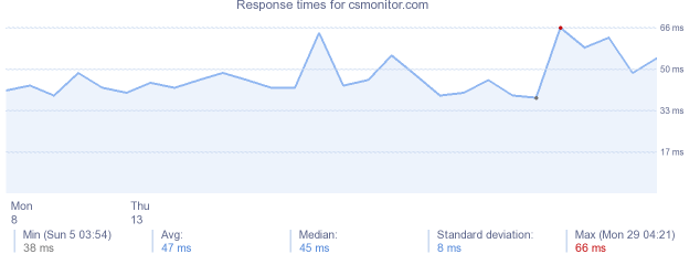 load time for csmonitor.com