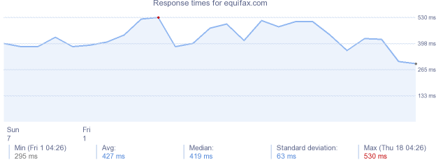 load time for equifax.com