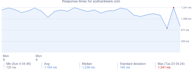 load time for acehardware.com