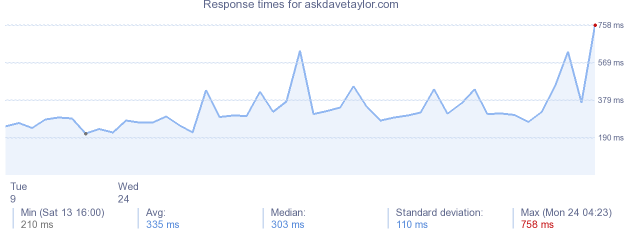 load time for askdavetaylor.com