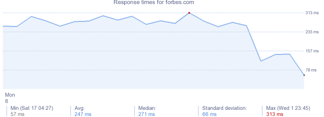 load time for forbes.com