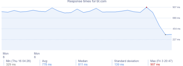 load time for bt.com