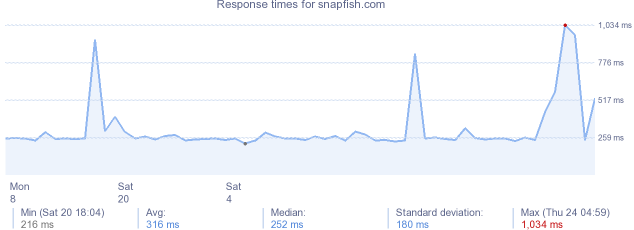 load time for snapfish.com