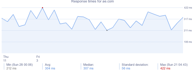 load time for ae.com