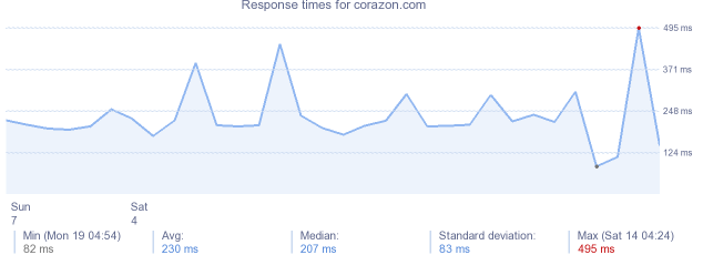 load time for corazon.com