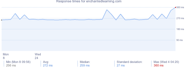 load time for enchantedlearning.com