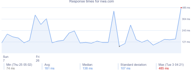 load time for nwa.com