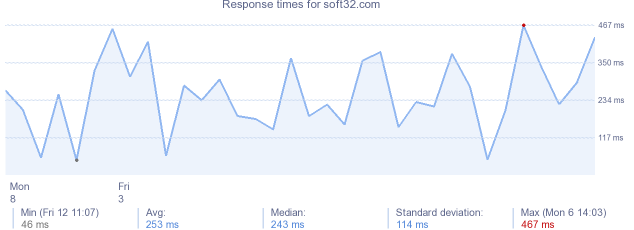 load time for soft32.com