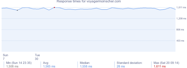 load time for voyagermoinscher.com