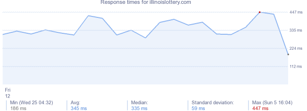 load time for illinoislottery.com