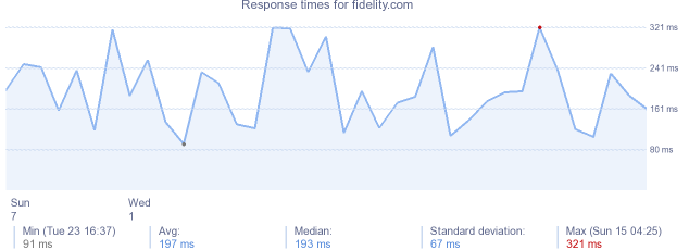 load time for fidelity.com