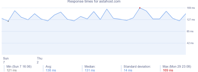 load time for astahost.com