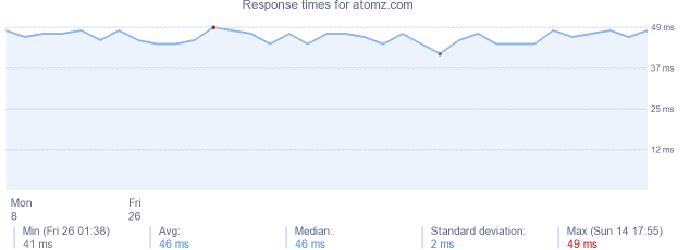 load time for atomz.com