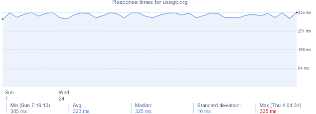 load time for usagc.org