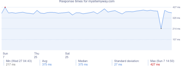 load time for mysitemyway.com