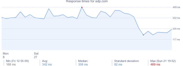 load time for adp.com