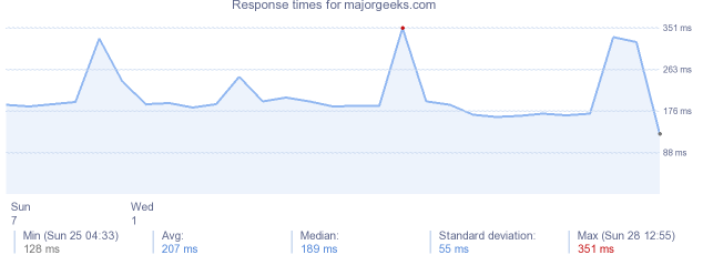 load time for majorgeeks.com