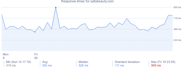 load time for sallybeauty.com